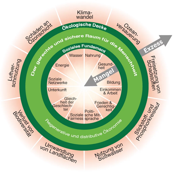 Die Donut-Ökonomie geht dem Kapitalismus an den Kragen!