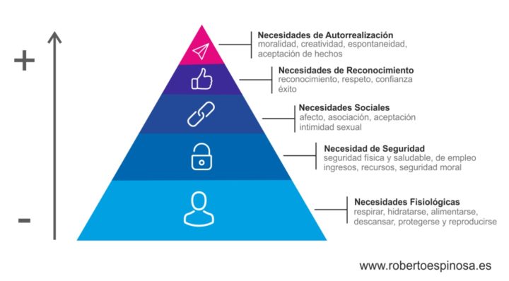 Pirámide de Maslow