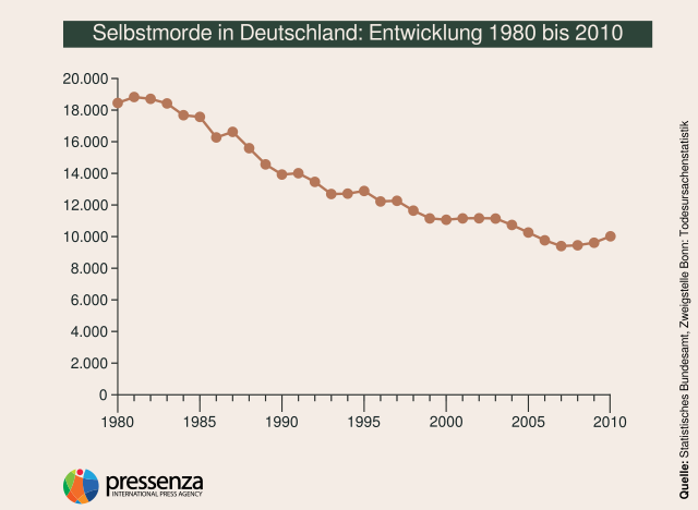 Suizidprävention: Deutschland erfüllt seine Selbstverpflichtung 