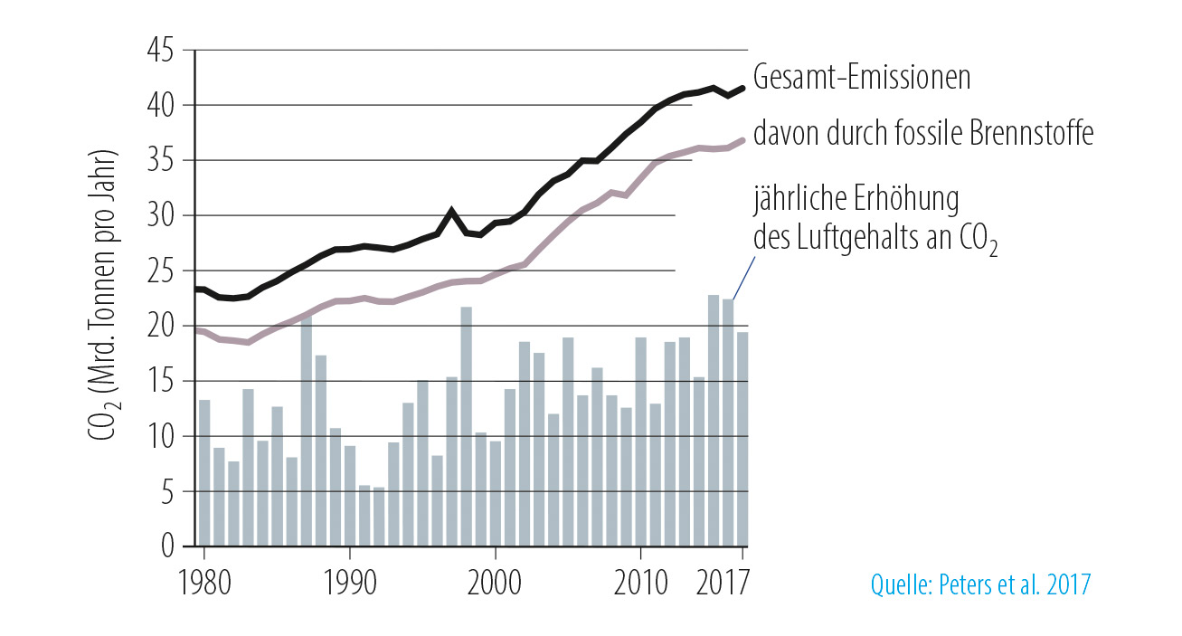 "Alarmstufe Rot": Endlich aufwachen und mit echtem Klimaschutz beginnen!