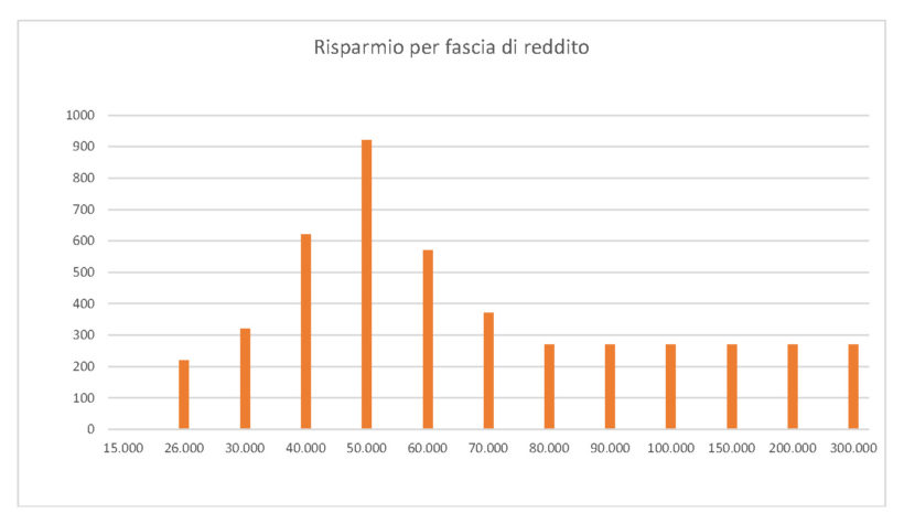 grafico sui redditi