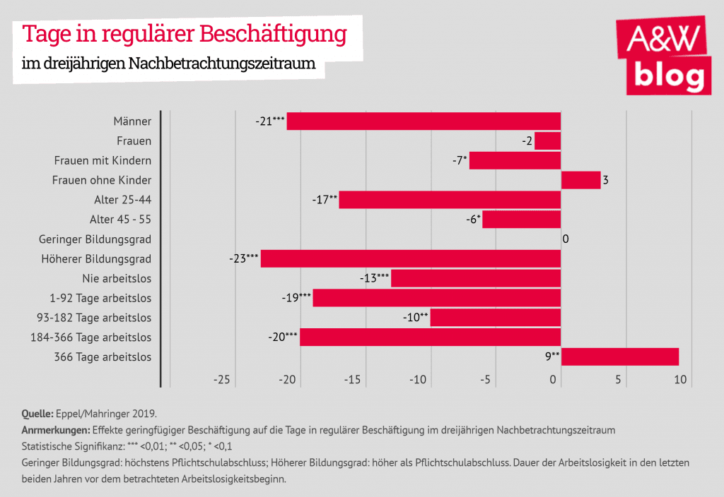 Die Streichung der Zuverdienstmöglichkeiten bei Arbeitslosen ist ein Irrweg