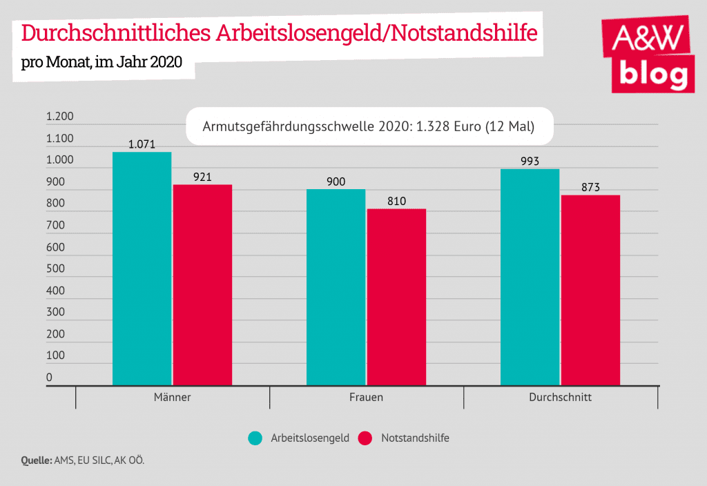 Die Streichung der Zuverdienstmöglichkeiten bei Arbeitslosen ist ein Irrweg