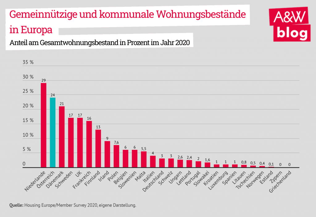 Gemeinnütziges Wohnen stärken – in ganz Europa