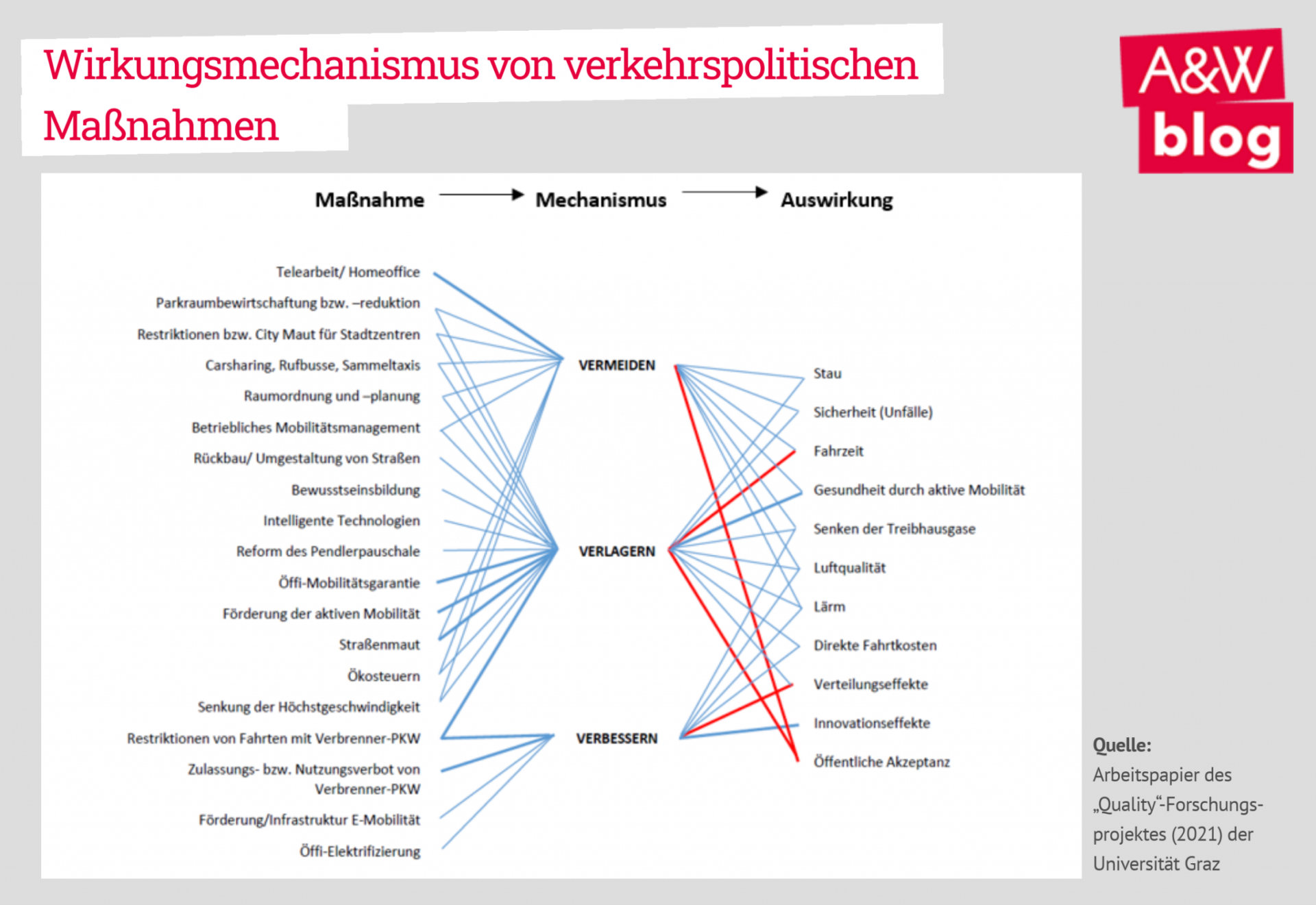 Klimaziele und Verkehr – Warum wir eine radikale Trendwende benötigen