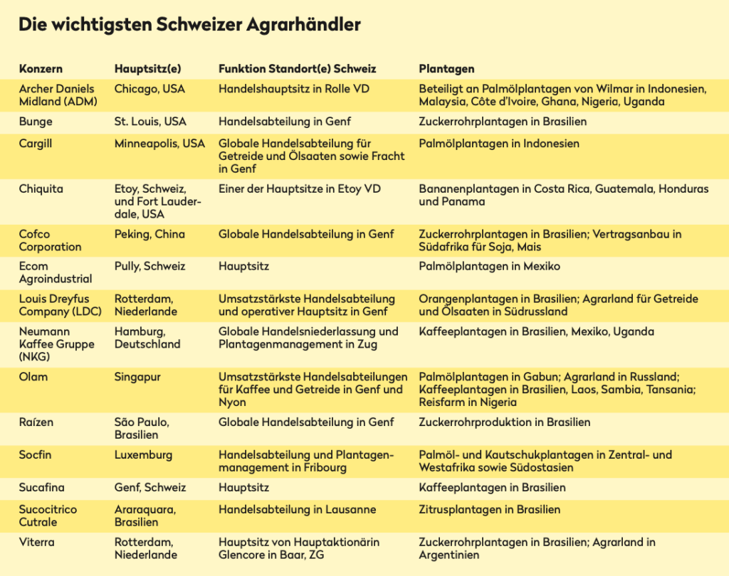 Konzerne mit Schweizer Sitz betreiben modernen Kolonialismus